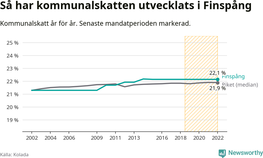 Graf: Kommunalskatt i Finspångs kommun